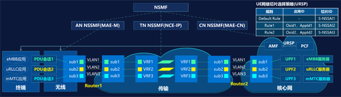 图2  端到端切片流程