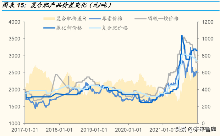 氮肥价格