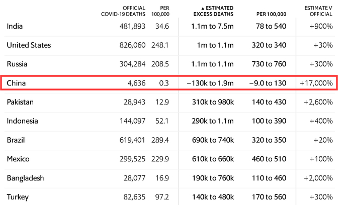 （图为《经济学人》杂志仍在其网站上使用着错误的大数据模型，误导舆论大众以为中国瞒报了上百万人的死亡人数）