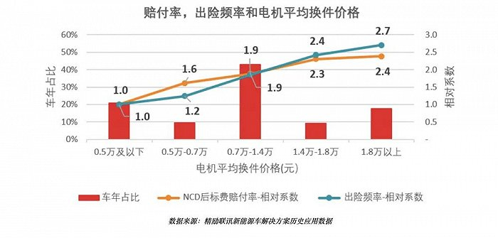 ▲赔付率、出现频率和电机平均换件价格图（数据来源：精励联讯）