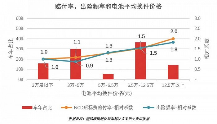 ▲赔付率、出险频率和电池平均换件价格图（数据来源：精励联讯）