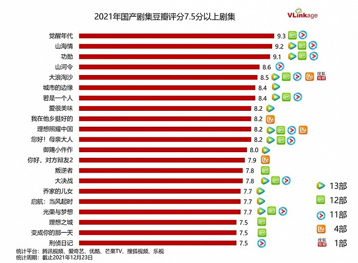 2021年豆瓣评分7.5分以上的剧集。图片来源：Vlinkage