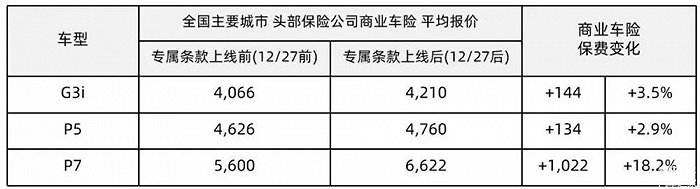 ▲小鹏汽车在售车型的保费变化