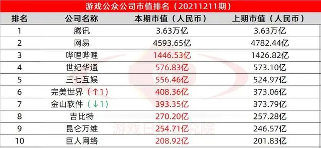 图源：游戏日报《游戏公众公司市值排名TOP10》
