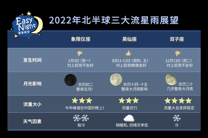  2022年北半球三大流星雨展望 | EasyNight