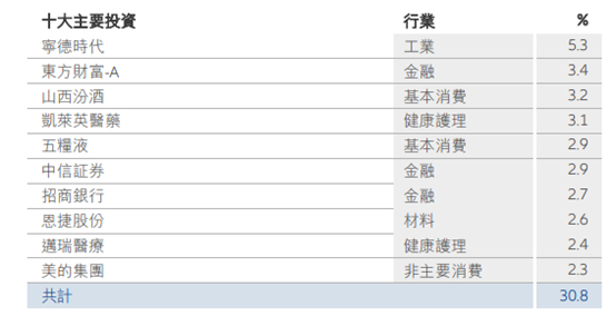 来自：安联投资官网