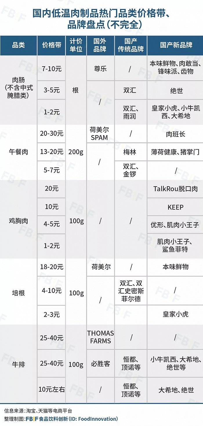 国内低温肉制品热门品类价格带、国内外品牌盘点，图片来源：FBIF