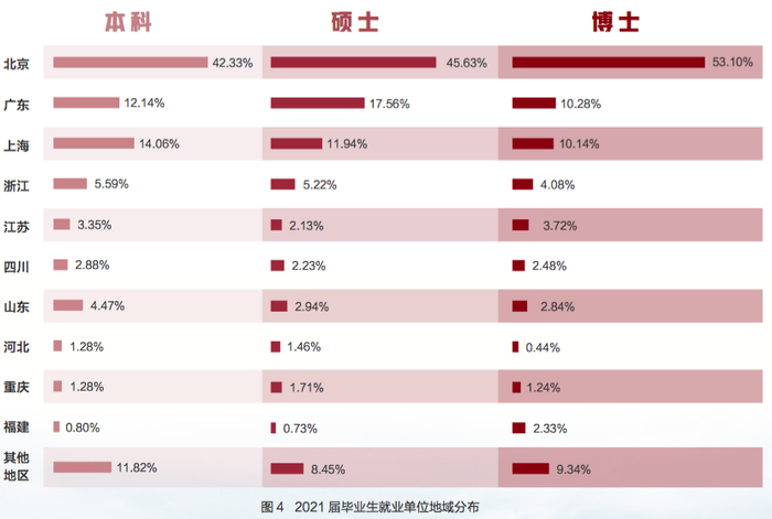 北京大学2021届毕业生就业单位地域分别 图片来源：北京大学