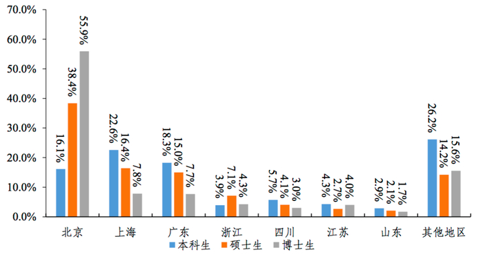清华大学2021届毕业生就业单位地域分别 图片来源：清华大学