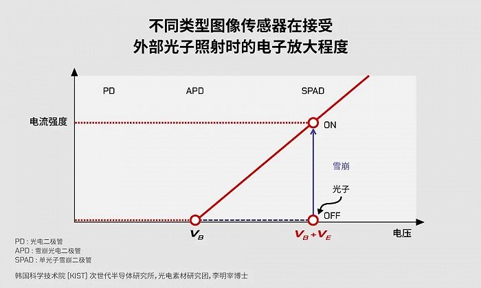 ▲不同类型图像传感器在接受光子照射时电子放大程度