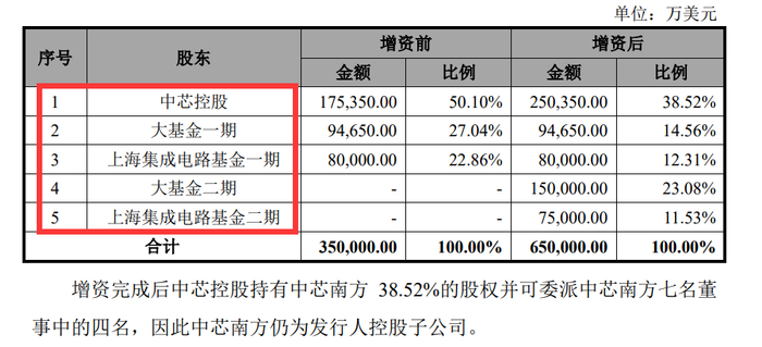 中芯国际招股书截图
