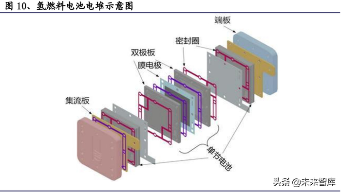 庄闲和游戏-天能氢能源取得燃料电池电堆配气模块专利提高了燃料电池系统的集成度