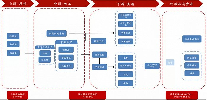 图：餐饮产业链拆分（艾瑞咨询、Euromonitor、华安证券研究所）