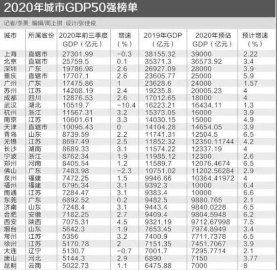 2020年城市GDP50强榜单 来源/21世纪经济报道