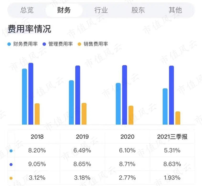 （来源：清晰易懂的“市值风云”APP）
