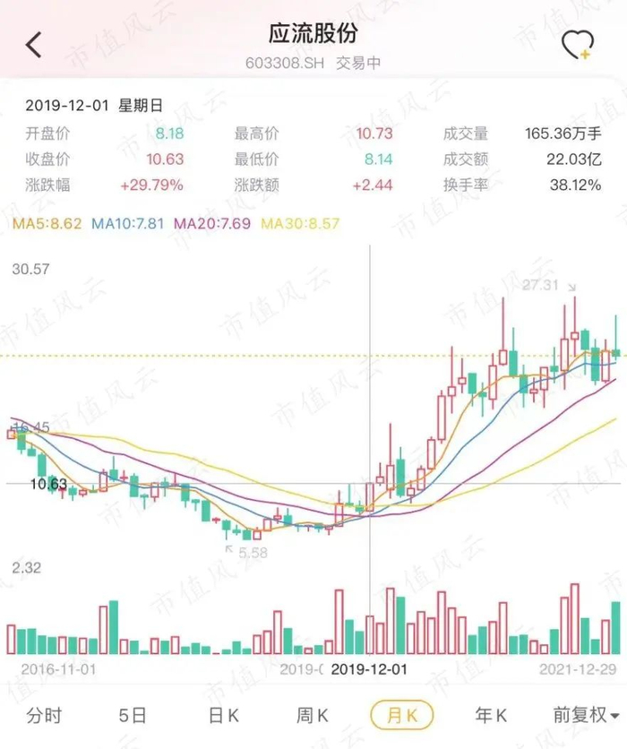 （来源：赏心悦目的“市值风云”APP）