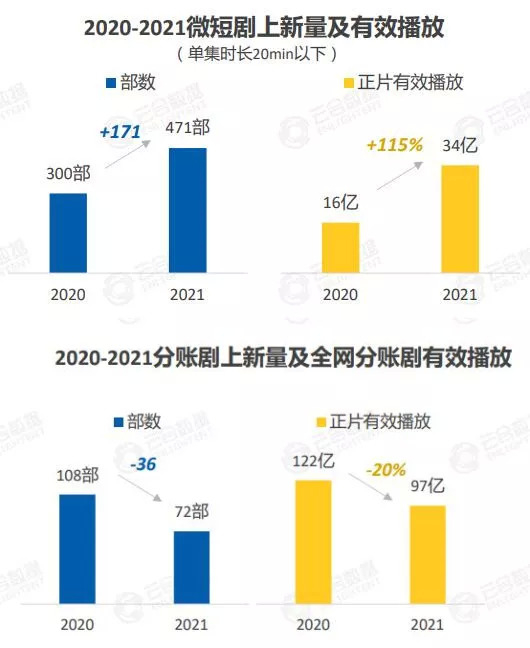 微短剧上新数量与播放量提升，分账剧上新数量与播放量下降