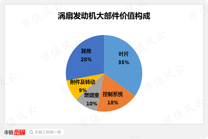 （来源：《航空发动机结构设计分析》）