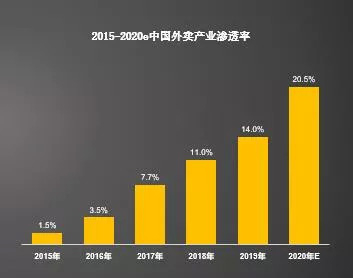 图：2015-2020e中国外卖产业渗透率（来源：美团·新餐饮研究院）
