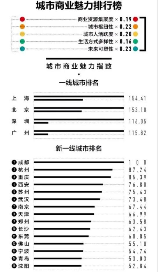 2021城市商业魅力排行榜 来源/第一财经