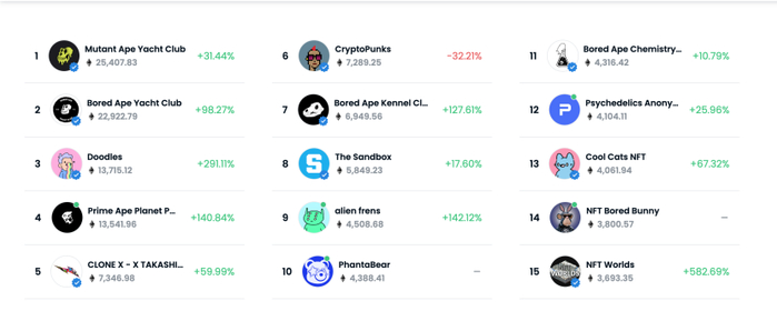  OpenSea平台上近7日交易最活跃的NFT数字藏品涨跌幅&nbsp;（图源：OpenSea官网截图）