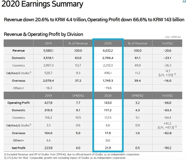 爱茉莉太平洋集团2020年财报截图