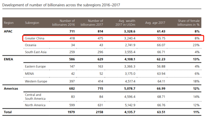 2016-2017年亚太、欧洲与中东、美洲各区域亿万富翁数量增长