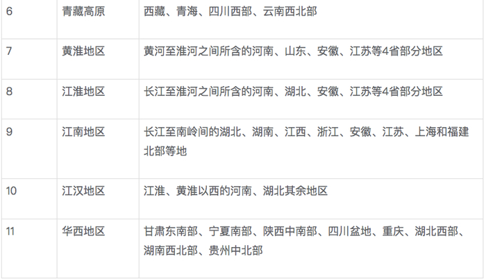 全国气象地理特定区域区划及所辖地区