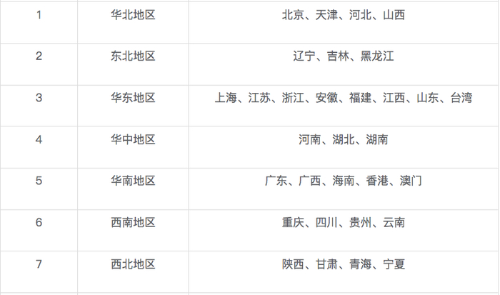 中国陆地气象地理一级地区区划及所辖省（区、市）