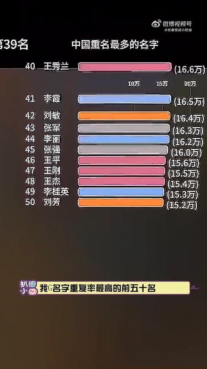 中国重名最多的名字，少说得有你七八个同学吧 刘洋排在第21位？