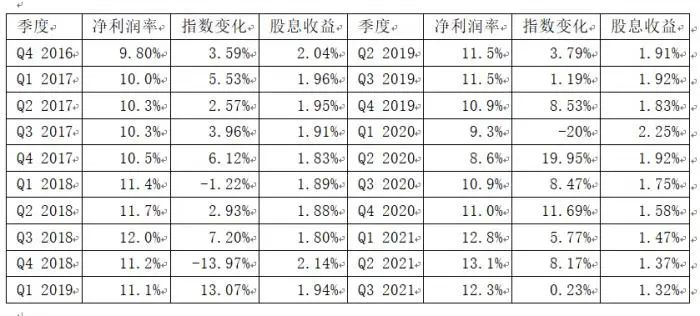 图 / Nasdaq；Factset