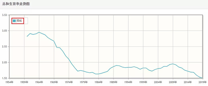 上图是北欧三国——挪威,芬兰,瑞典的总和生育率,中间一度因为刺激