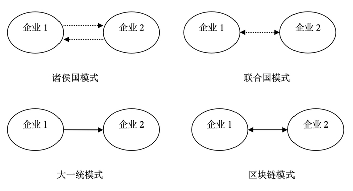 元宇宙的四种组织模式