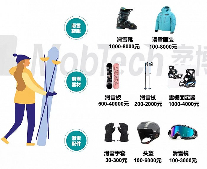 滑雪设备，图源Mob研究院
