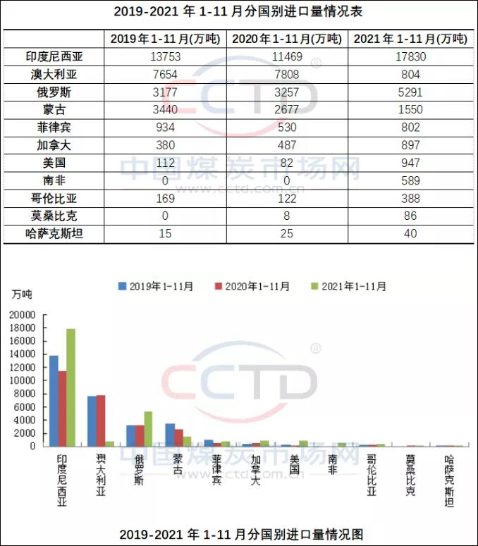 图自中国煤炭市场网