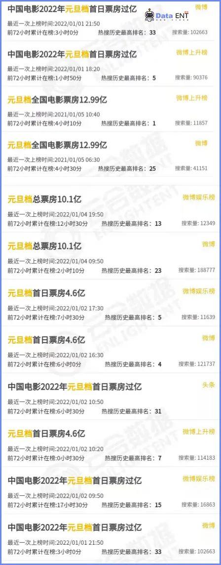 贺岁档2022电影票房图片