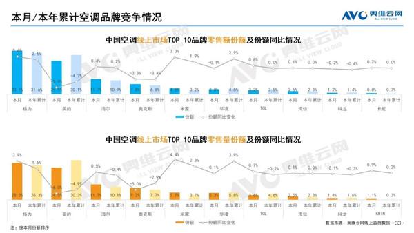 空调销售排行榜_2023全年度空调十大热门品牌销量(销额)榜单