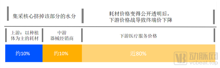 集采对种植牙各个环节的影响 动脉网制图