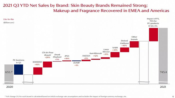 ▍截自资生堂2021年三季度报