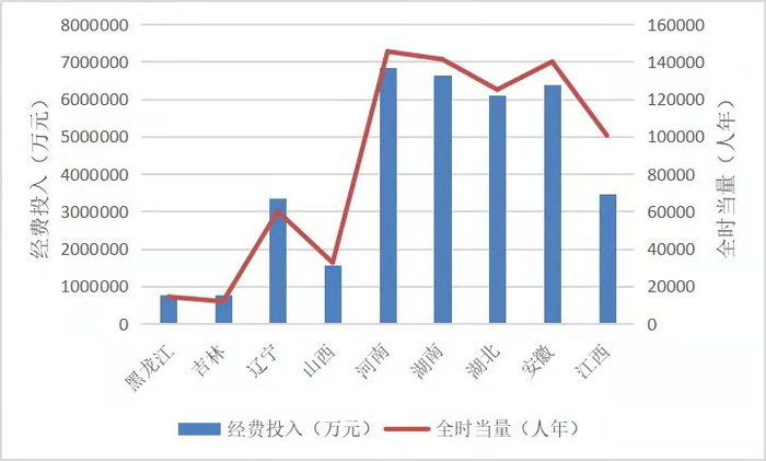 图3 2020年东北三省与中部六省规上工业企业研发情况比较资料来源：根据国家统计局《中国统计年鉴2021》数据整理。