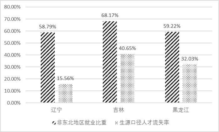 图2 东北三省代表性高校毕业生非本地区就业比重和人才流失率（单位：%）数据来源：根据样本高校毕业生就业质量报告数据整理。