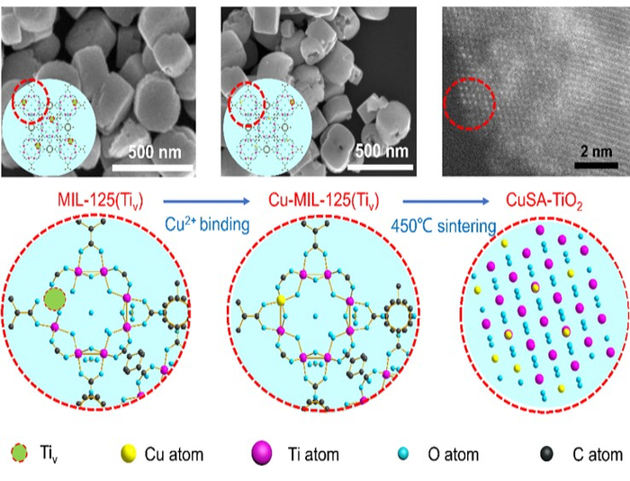 单原子Cu-TiO2合成示意图 突破来源：云南大学