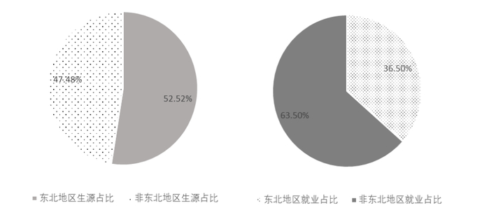 图1 东北地区20所代表性高校2019届毕业生生源及就业结构（单位：%）数据来源：根据样本高校毕业生就业质量报告数据整理。