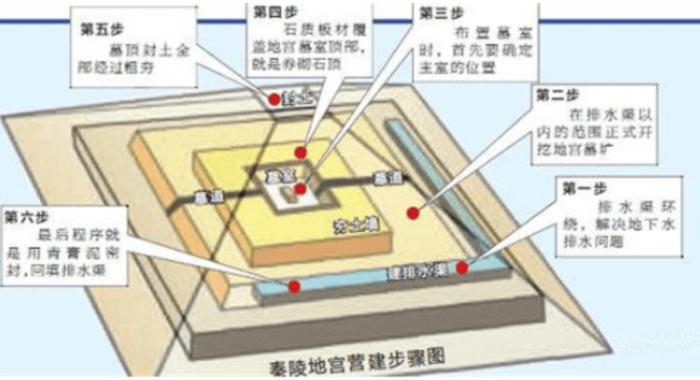 现代技术都无法挖掘的秦始皇陵地宫，到底藏着哪些未解之谜？