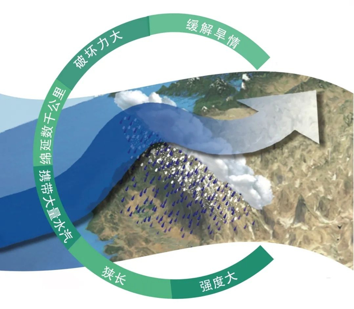 大气河概念图 底图来源：NOAA 制图：王婉