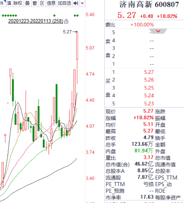 图：宣布收购艾克韦生物后股价走势
