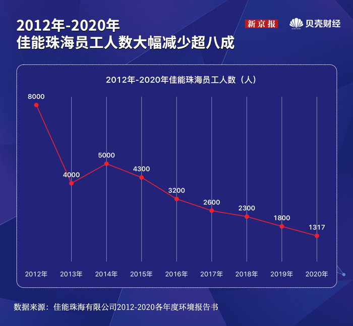 2012年到2020年，佳能珠海员工人数变化。作图：任婉晴