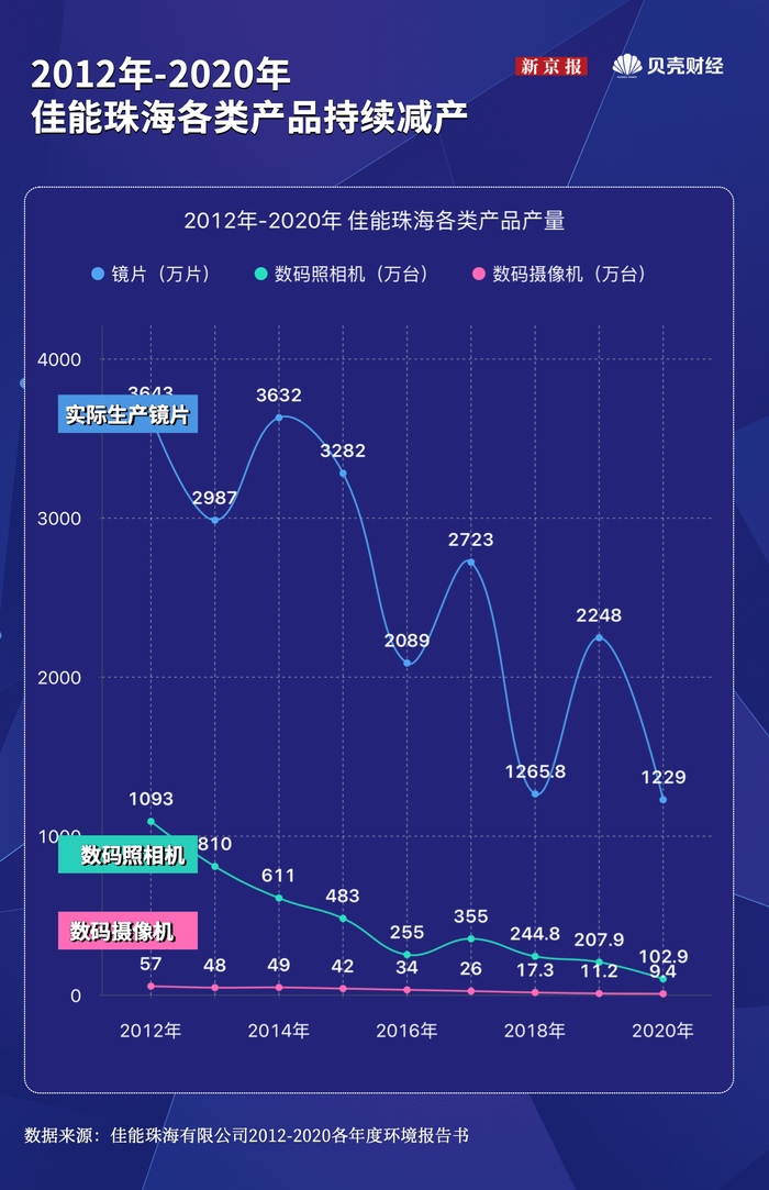 2012年到2020年，佳能珠海各类产品持续减产。作图：任婉晴