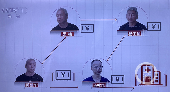 ▲马林昆案中的利益链条。图片来源/央视截屏