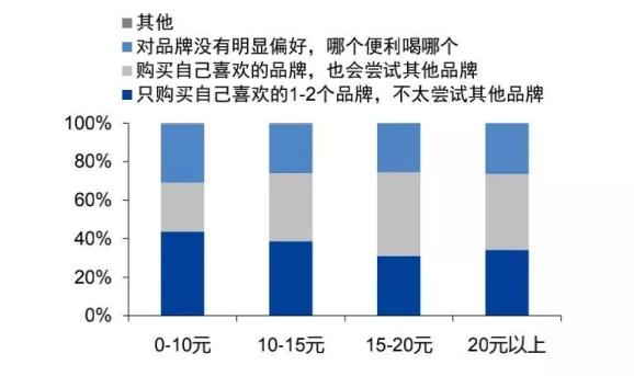 现制茶饮各个价格带品牌忠诚度（图源 / 国盛证券研究所）
